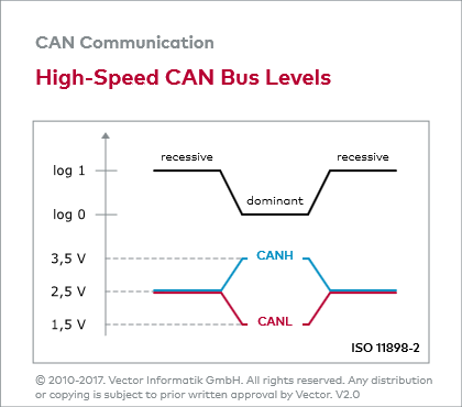 Buse Level CAN_C: CAN总线电平 | Vector Certification