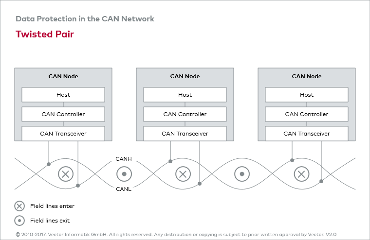 CAN_C: 双绞线 | Vector Certification