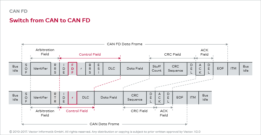 CAN_C: 区分CAN帧与CAN FD帧 | Vector Certification