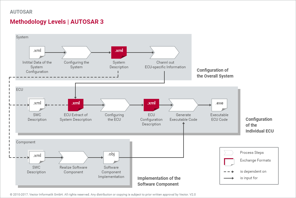 Methodology Levels