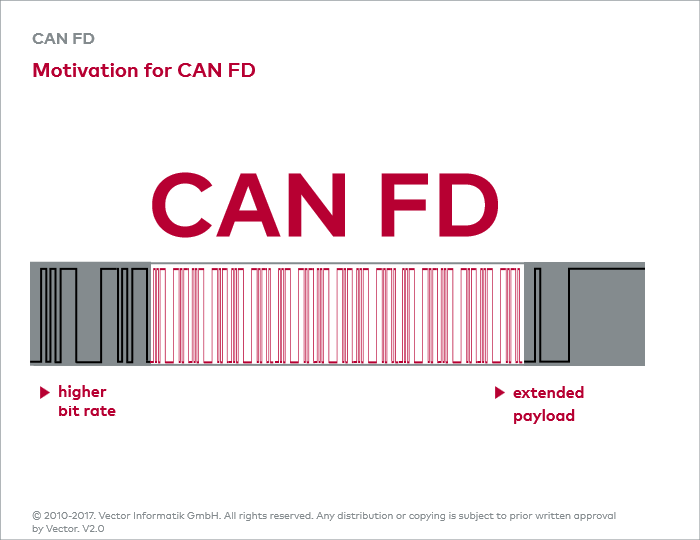 CAN FD Motivation