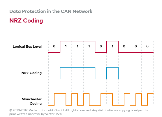 CAN_E: NRZ Coding | Vector Certification