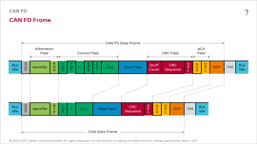 CAN K CAN FD Vector Certification