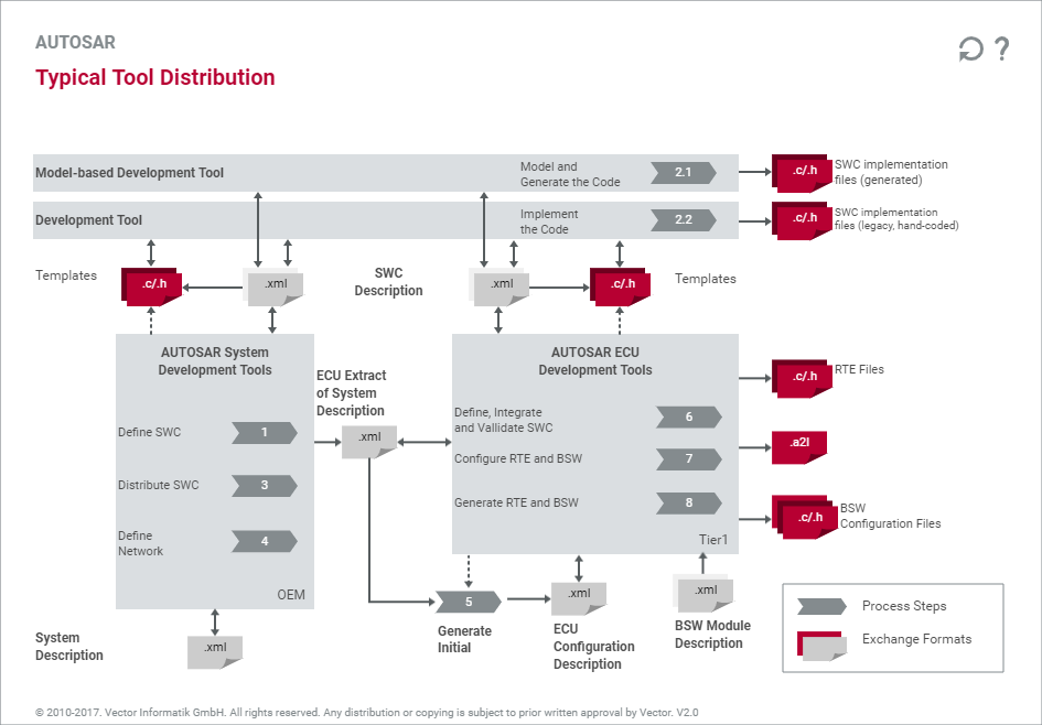 Typical Tooldistribution