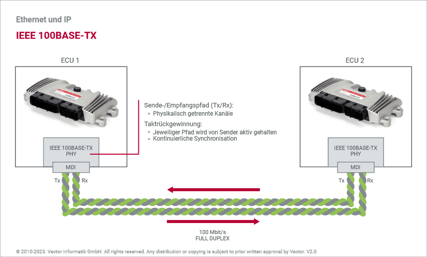 Grafik IEEE100BASETX